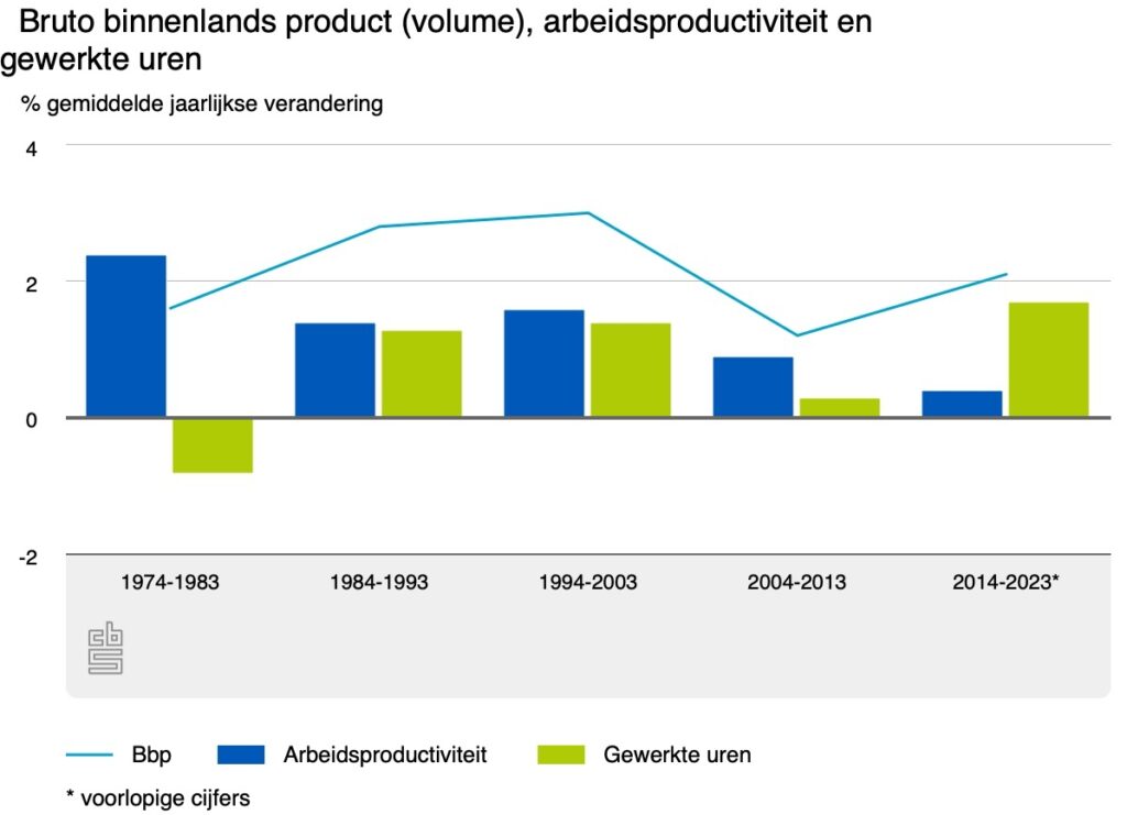 arbeidsproductiviteit bbp