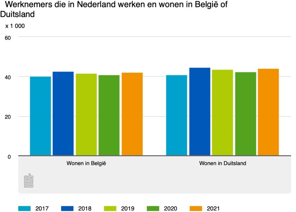 werken in nederland, wonen in belgië of duitsland
